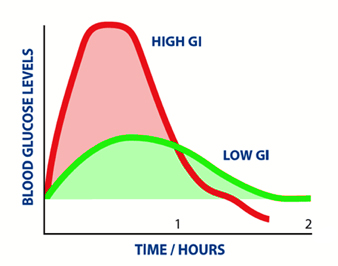 Understanding Glycaemic Index and Glycaemic Load: What You Need to&nbsp;Know